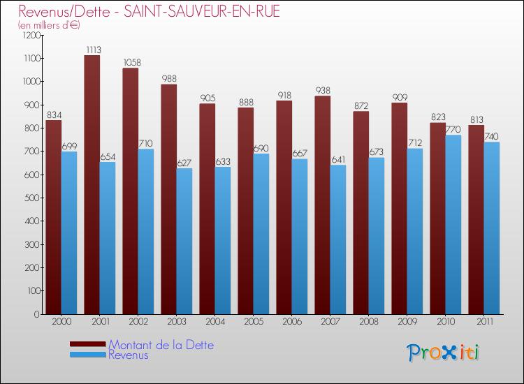 Evolution comparée de la dette et des revenus pour la commune de SAINT-SAUVEUR-EN-RUE de 2000 à 2011 Comparaison de la dette et des revenus pour SAINT-SAUVEUR-EN-RUE de 2000 à 2011