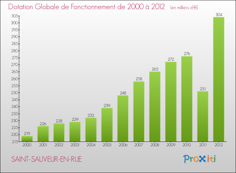 Evolution du montant de la Dotation Globale de Fonctionnement pour la commune de SAINT-SAUVEUR-EN-RUE de 2000 à 2012 Evolution du montant de la Dotation Globale de Fonctionnement pour SAINT-SAUVEUR-EN-RUE de 2000 à 2012