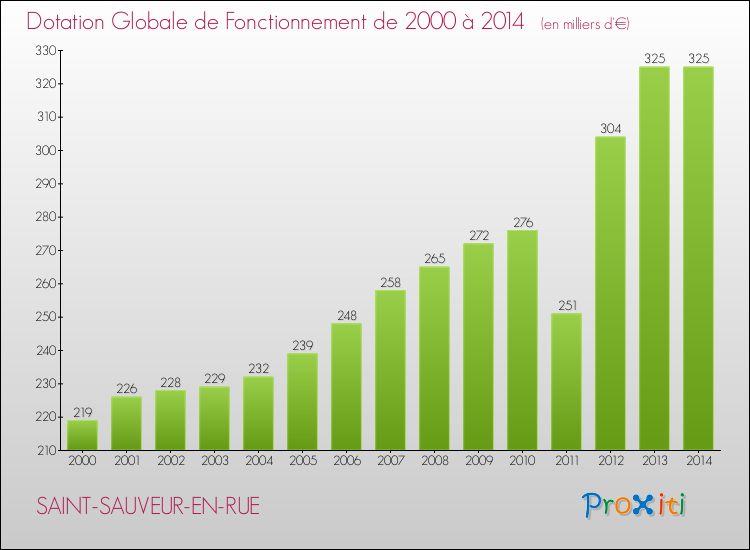 Evolution du montant de la Dotation Globale de Fonctionnement pour la commune de SAINT-SAUVEUR-EN-RUE de 2000 à 2014 Evolution du montant de la Dotation Globale de Fonctionnement pour SAINT-SAUVEUR-EN-RUE de 2000 à 2014