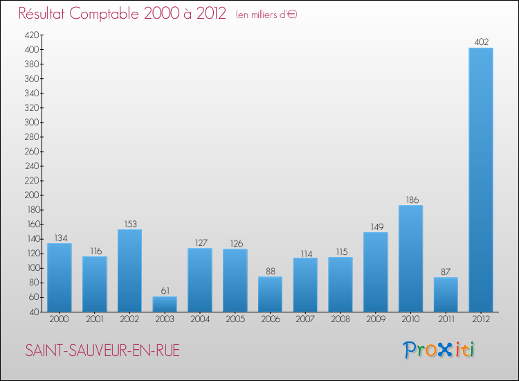 Evolution du résultat comptable pour la commune de SAINT-SAUVEUR-EN-RUE de 2000 à 2012 Evolution du résultat comptable pour SAINT-SAUVEUR-EN-RUE de 2000 à 2012