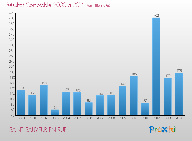Evolution du résultat comptable pour la commune de SAINT-SAUVEUR-EN-RUE de 2000 à 2014 Evolution du résultat comptable pour SAINT-SAUVEUR-EN-RUE de 2000 à 2014