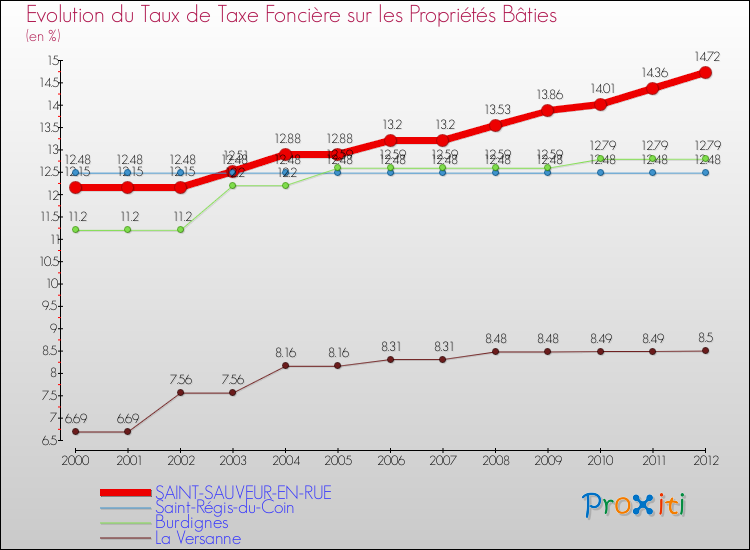 Evolution du taux de la taxe foncière sur le bati pour SAINT-SAUVEUR-EN-RUE et les communes proches de 2000 à 2012 Comparaison des taux de taxe foncière sur le bati pour SAINT-SAUVEUR-EN-RUE et les communes voisines de 2000 à 2012