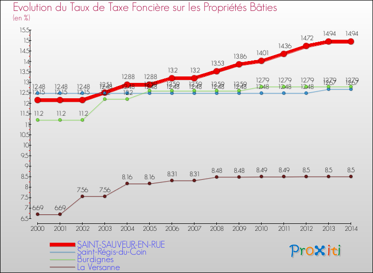 Evolution du taux de la taxe foncière sur le bati pour SAINT-SAUVEUR-EN-RUE et les communes proches de 2000 à 2014 Comparaison des taux de taxe foncière sur le bati pour SAINT-SAUVEUR-EN-RUE et les communes voisines de 2000 à 2014