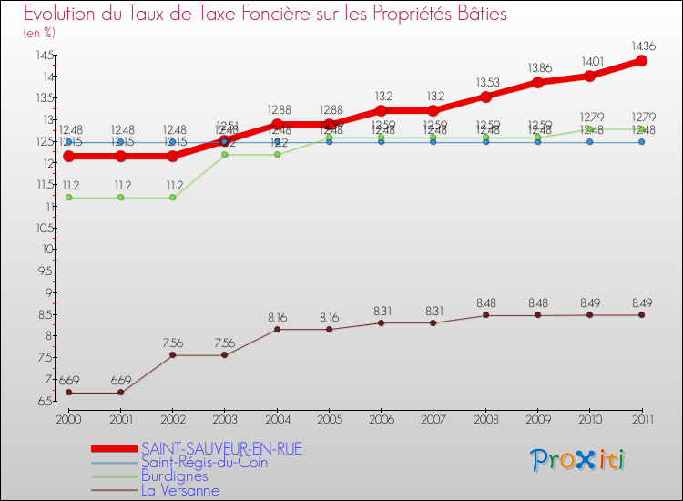 Evolution du taux de la taxe foncière sur le bati pour SAINT-SAUVEUR-EN-RUE et les communes proches Comparaison des taux de taxe foncière sur le bati pour SAINT-SAUVEUR-EN-RUE et les communes voisines