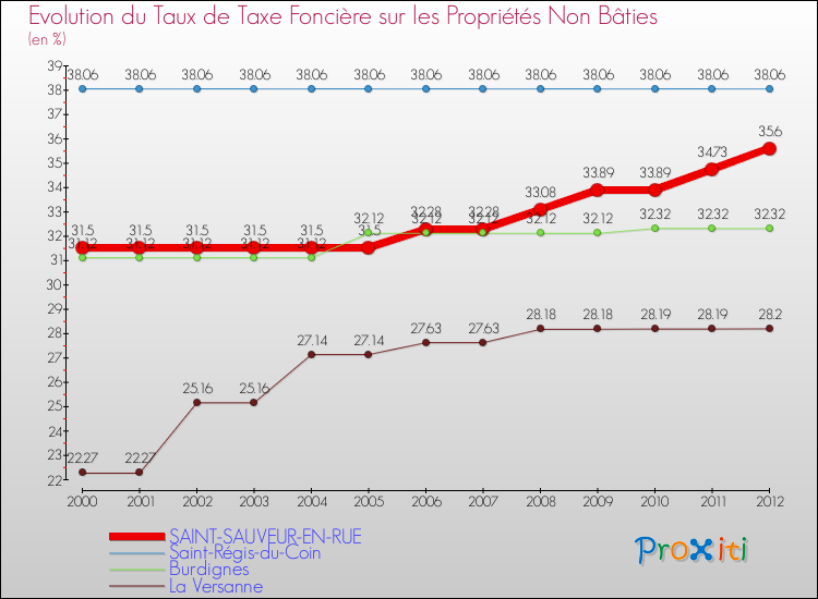 Evolution du taux de la taxe foncière sur les immeubles et terrains non batis pour SAINT-SAUVEUR-EN-RUE et les communes proches de 2000 à 2012 Comparaison des taux de la taxe foncière sur les immeubles et terrains non batis pour SAINT-SAUVEUR-EN-RUE et les communes voisines de 2000 à 2012