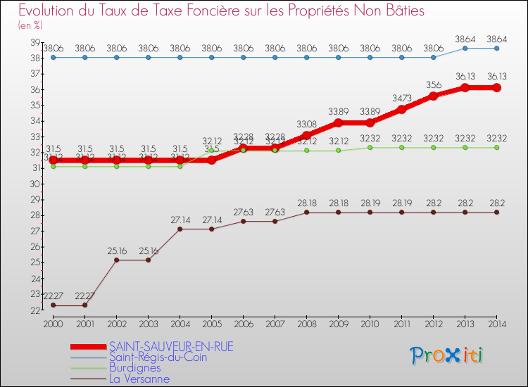 Evolution du taux de la taxe foncière sur les immeubles et terrains non batis pour SAINT-SAUVEUR-EN-RUE et les communes proches de 2000 à 2014 Comparaison des taux de la taxe foncière sur les immeubles et terrains non batis pour SAINT-SAUVEUR-EN-RUE et les communes voisines de 2000 à 2014