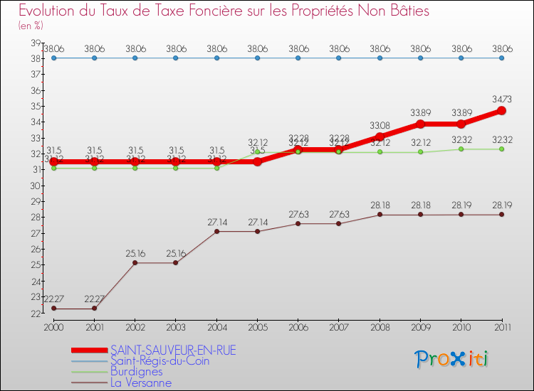Evolution du taux de la taxe foncière sur les immeubles et terrains non batis pour SAINT-SAUVEUR-EN-RUE et les communes proches Comparaison des taux de la taxe foncière sur les immeubles et terrains non batis pour SAINT-SAUVEUR-EN-RUE et les communes voisines