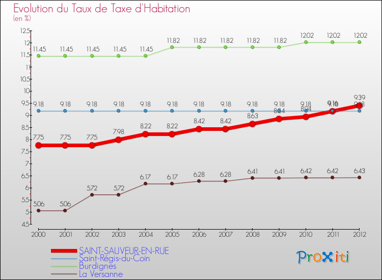 Evolution du taux de la taxe d'habitation pour SAINT-SAUVEUR-EN-RUE et les communes proches Comparaison des taux de la taxe d'habitation pour SAINT-SAUVEUR-EN-RUE et les communes voisines