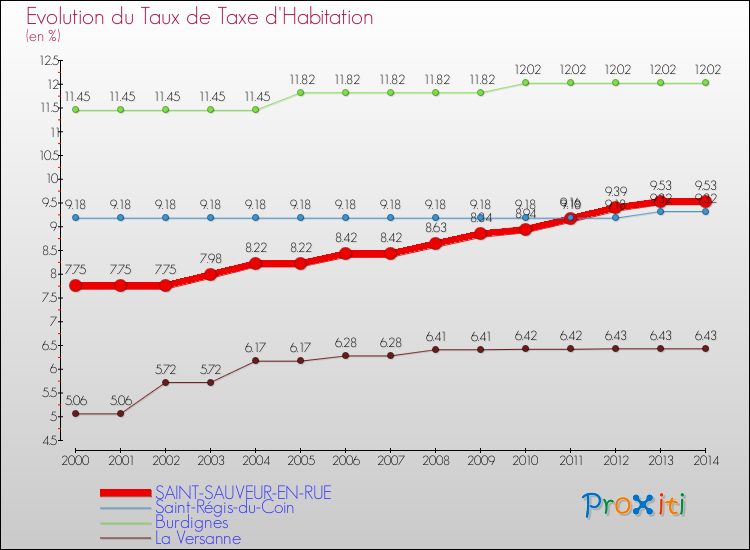 Evolution du taux de la taxe d'habitation pour SAINT-SAUVEUR-EN-RUE et les communes proches de 2000 à 2014 Comparaison des taux de la taxe d'habitation pour SAINT-SAUVEUR-EN-RUE et les communes voisines de 2000 à 2014