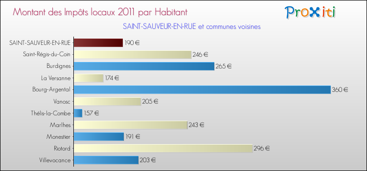 Montant des impôts locaux par Habitant pour SAINT-SAUVEUR-EN-RUE et les communes proches Comparaison des impôts locaux par habitant pour SAINT-SAUVEUR-EN-RUE et les communes voisines