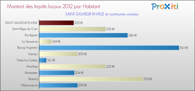 Montant des impôts locaux par Habitant pour SAINT-SAUVEUR-EN-RUE et les communes proches Comparaison des impôts locaux par habitant pour SAINT-SAUVEUR-EN-RUE et les communes voisines