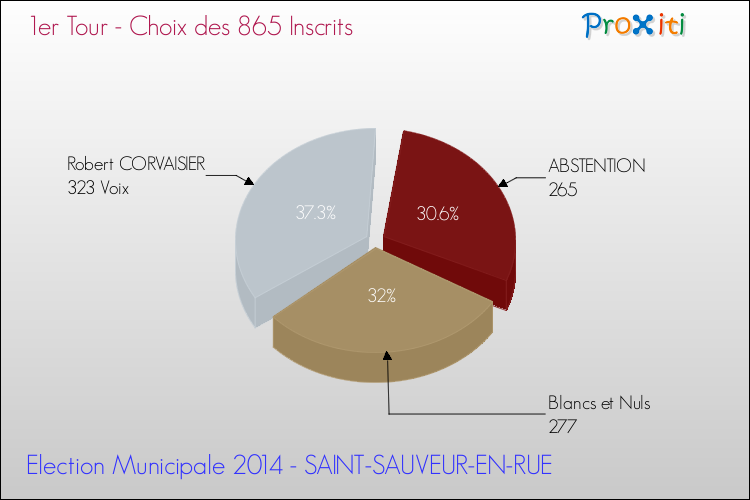 Résultats par rapport aux inscrits au 1er Tour des Elections Municipales 2014 de la commune de SAINT-SAUVEUR-EN-RUE Elections Municipales 2014 - Résultats par rapport aux inscrits au 1er Tour pour la commune de SAINT-SAUVEUR-EN-RUE