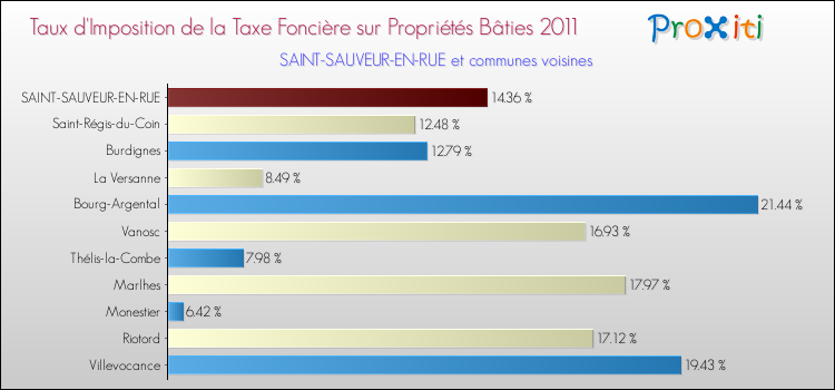 Taux d'imposition de la taxe foncière sur le bati 2011 pour SAINT-SAUVEUR-EN-RUE et les communes proches Comparaison des taux d'imposition de la taxe foncière sur le bati 2011 pour SAINT-SAUVEUR-EN-RUE et les communes voisines