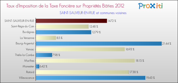Taux d'imposition de la taxe foncière sur le bati 2012 pour SAINT-SAUVEUR-EN-RUE et les communes proches Comparaison des taux d'imposition de la taxe foncière sur le bati 2012 pour SAINT-SAUVEUR-EN-RUE et les communes voisines