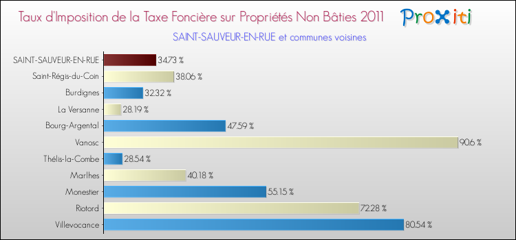 Taux d'imposition de la taxe foncière sur les immeubles et terrains non batis 2011 pour SAINT-SAUVEUR-EN-RUE et les communes proches Comparaison des taux d'imposition de la taxe foncière sur les immeubles et terrains non batis 2011 pour SAINT-SAUVEUR-EN-RUE et les communes voisines