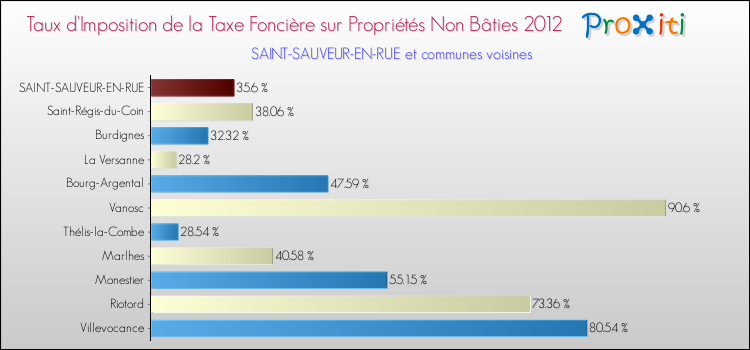 Taux d'imposition de la taxe foncière sur les immeubles et terrains non batis 2012 pour SAINT-SAUVEUR-EN-RUE et les communes proches Comparaison des taux d'imposition de la taxe foncière sur les immeubles et terrains non batis 2012 pour SAINT-SAUVEUR-EN-RUE et les communes voisines