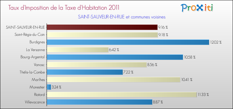 Taux d'imposition de la taxe d'habitation 2011 pour SAINT-SAUVEUR-EN-RUE et les communes proches Comparaison des taux d'imposition de la taxe d'habitation 2011 pour SAINT-SAUVEUR-EN-RUE et les communes voisines