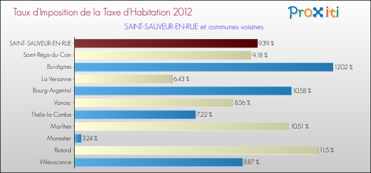 Taux d'imposition de la taxe d'habitation 2012 pour SAINT-SAUVEUR-EN-RUE et les communes proches Comparaison des taux d'imposition de la taxe d'habitation 2012 pour SAINT-SAUVEUR-EN-RUE et les communes voisines