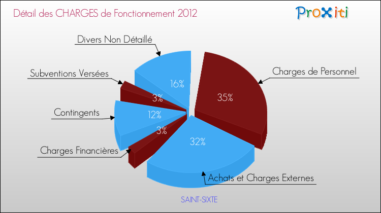 Décomposition des Charges de Fonctionnement 2012 de la commune de SAINT-SIXTE Charges de Fonctionnement 2012 pour la commune de SAINT-SIXTE