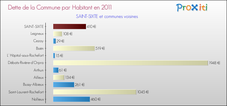 Dette par habitant de la commune en 2011 pour SAINT-SIXTE et les communes proches Comparaison de la dette par habitant de la commune en 2011 pour SAINT-SIXTE et les communes voisines
