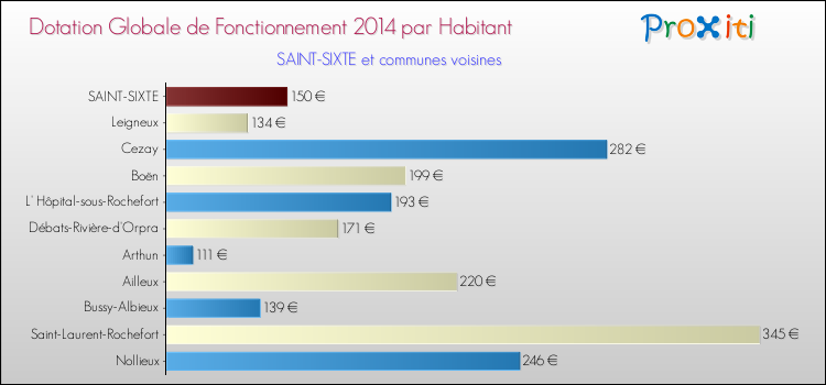 Montant des dotations globales de fonctionnement DGF par Habitant pour SAINT-SIXTE et les communes proches en 2014. Comparaison des des dotations globales de fonctionnement DGF par habitant pour SAINT-SIXTE et les communes voisines en 2014.