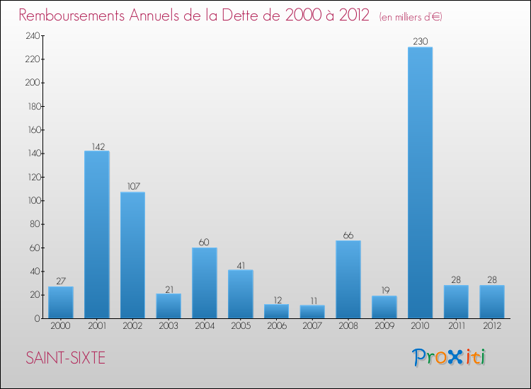 Evolution de l'annuité de la dette pour la commune de SAINT-SIXTE de 2000 à 2012 Annuités de la dette pour SAINT-SIXTE de 2000 à 2012