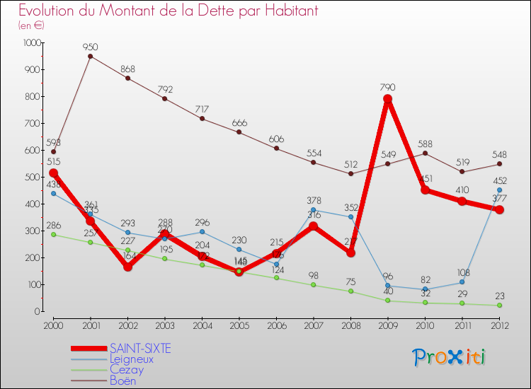 Evolution de la dette par habitant pour la commune de SAINT-SIXTE et les communes proches de 2000 à 2012 Comparaison de la dette par habitant pour SAINT-SIXTE et les communes voisines de 2000 à 2012