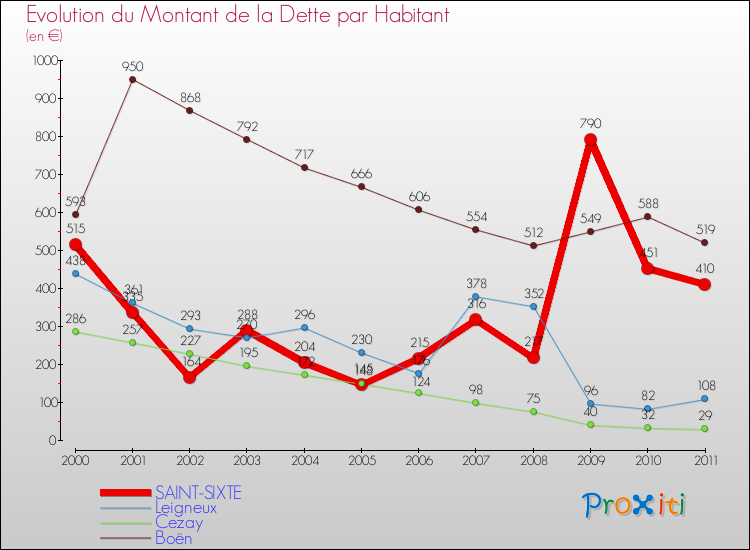 Evolution de la dette par habitant pour la commune de SAINT-SIXTE et les communes proches Comparaison de la dette par habitant pour SAINT-SIXTE et les communes voisines