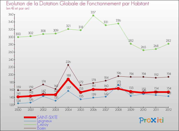 Evolution et montant de la dotation globale de fonctionnement par Habitant pour SAINT-SIXTE et les communes proches Comparaison des dotations globales de fonctionnement par habitant pour SAINT-SIXTE et les communes voisines
