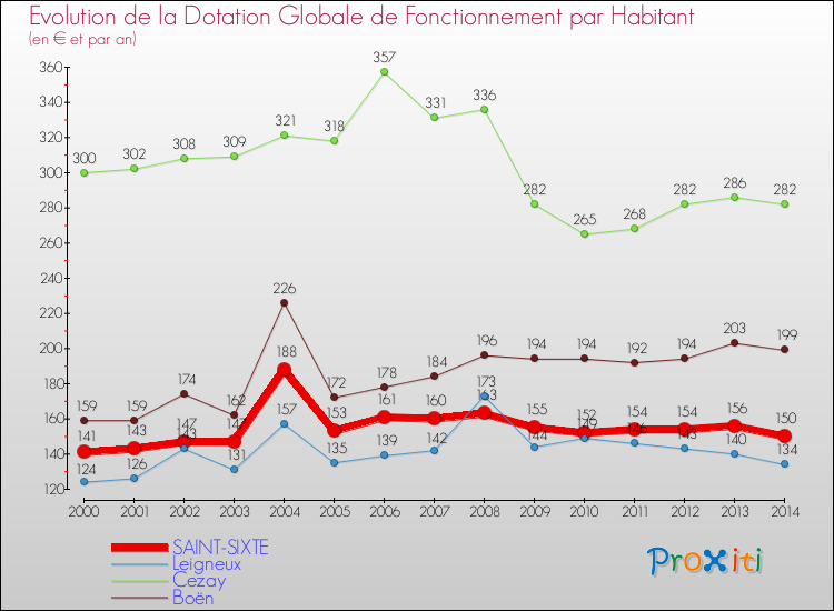 Evolution et montant de la dotation globale de fonctionnement par Habitant pour SAINT-SIXTE et les communes proches de 2000 à 2014. Comparaison des dotations globales de fonctionnement par habitant pour SAINT-SIXTE et les communes voisines de 2000 à 2014.