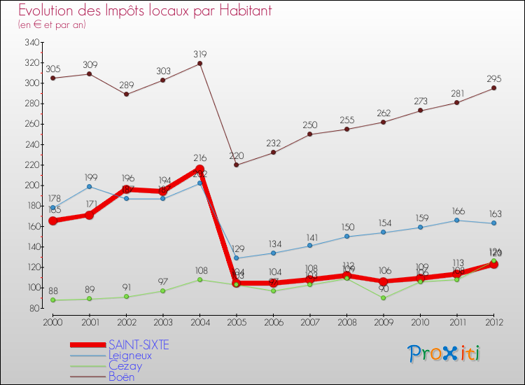 Evolution et montant des impôts locaux par Habitant pour SAINT-SIXTE et les communes proches Comparaison des impôts locaux par habitant pour SAINT-SIXTE et les communes voisines