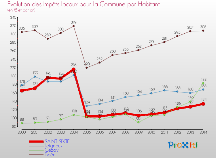 Evolution et montant des impôts locaux par Habitant pour SAINT-SIXTE et les communes proches de 2000 à 2014 Comparaison des impôts locaux par habitant pour SAINT-SIXTE et les communes voisines de 2000 à 2014