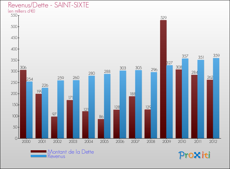 Evolution comparée de la dette et des revenus pour la commune de SAINT-SIXTE de 2000 à 2012 Comparaison de la dette et des revenus pour SAINT-SIXTE de 2000 à 2012