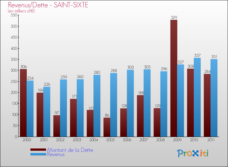 Evolution comparée de la dette et des revenus pour la commune de SAINT-SIXTE de 2000 à 2011 Comparaison de la dette et des revenus pour SAINT-SIXTE de 2000 à 2011