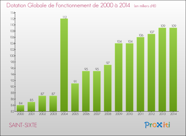 Evolution du montant de la Dotation Globale de Fonctionnement pour la commune de SAINT-SIXTE de 2000 à 2014 Evolution du montant de la Dotation Globale de Fonctionnement pour SAINT-SIXTE de 2000 à 2014