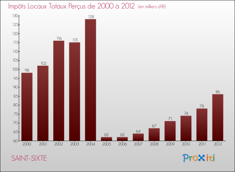 Evolution des Impôts Locaux pour la commune de SAINT-SIXTE de 2000 à 2012 Evolution des Impôts Locaux pour SAINT-SIXTE de 2000 à 2012