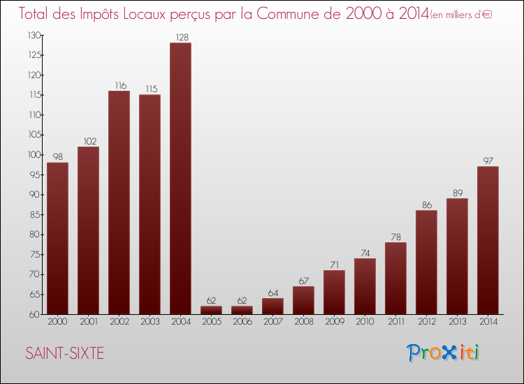 Evolution des Impôts Locaux pour la commune de SAINT-SIXTE de 2000 à 2014 Evolution des Impôts Locaux pour SAINT-SIXTE de 2000 à 2014