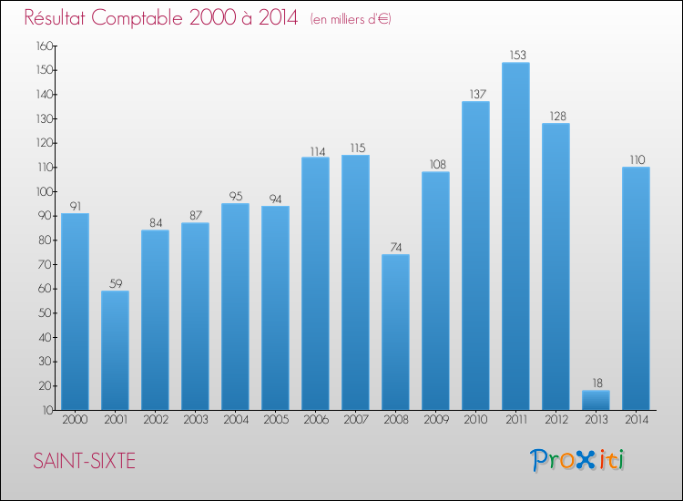 Evolution du résultat comptable pour la commune de SAINT-SIXTE de 2000 à 2014 Evolution du résultat comptable pour SAINT-SIXTE de 2000 à 2014