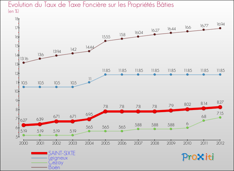Evolution du taux de la taxe foncière sur le bati pour SAINT-SIXTE et les communes proches de 2000 à 2012 Comparaison des taux de taxe foncière sur le bati pour SAINT-SIXTE et les communes voisines de 2000 à 2012