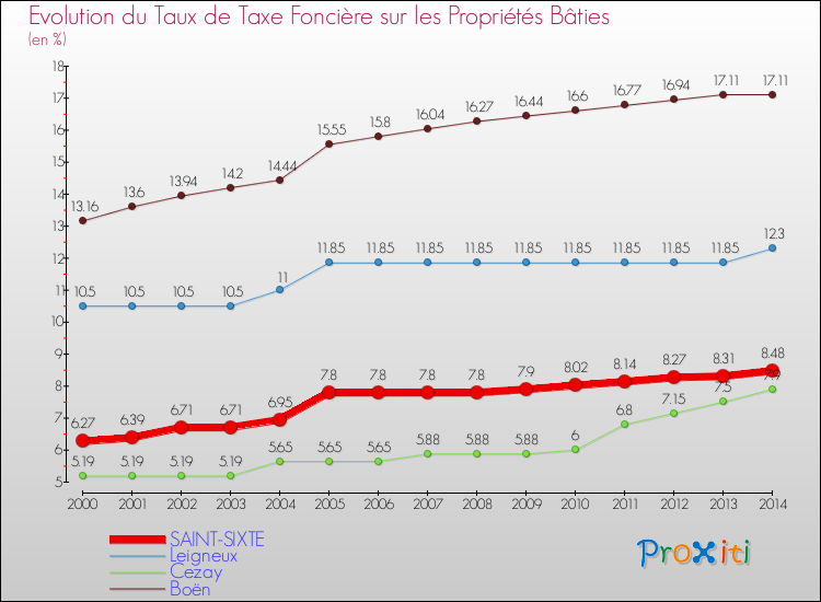 Evolution du taux de la taxe foncière sur le bati pour SAINT-SIXTE et les communes proches de 2000 à 2014 Comparaison des taux de taxe foncière sur le bati pour SAINT-SIXTE et les communes voisines de 2000 à 2014