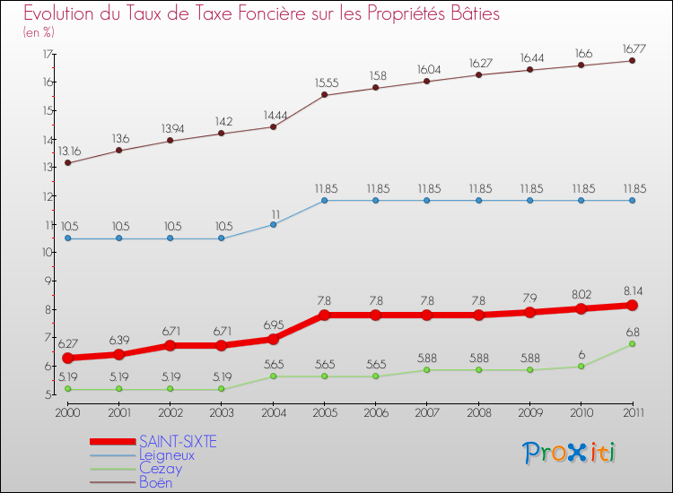 Evolution du taux de la taxe foncière sur le bati pour SAINT-SIXTE et les communes proches Comparaison des taux de taxe foncière sur le bati pour SAINT-SIXTE et les communes voisines