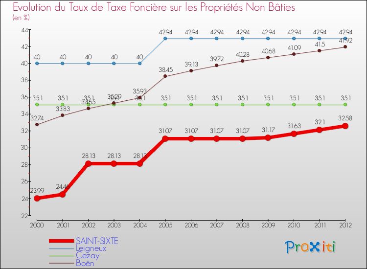 Evolution du taux de la taxe foncière sur les immeubles et terrains non batis pour SAINT-SIXTE et les communes proches de 2000 à 2012 Comparaison des taux de la taxe foncière sur les immeubles et terrains non batis pour SAINT-SIXTE et les communes voisines de 2000 à 2012