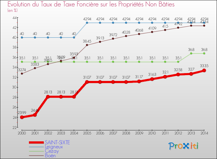 Evolution du taux de la taxe foncière sur les immeubles et terrains non batis pour SAINT-SIXTE et les communes proches de 2000 à 2014 Comparaison des taux de la taxe foncière sur les immeubles et terrains non batis pour SAINT-SIXTE et les communes voisines de 2000 à 2014