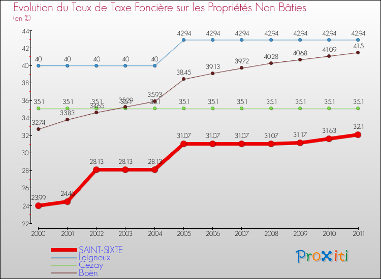 Evolution du taux de la taxe foncière sur les immeubles et terrains non batis pour SAINT-SIXTE et les communes proches Comparaison des taux de la taxe foncière sur les immeubles et terrains non batis pour SAINT-SIXTE et les communes voisines