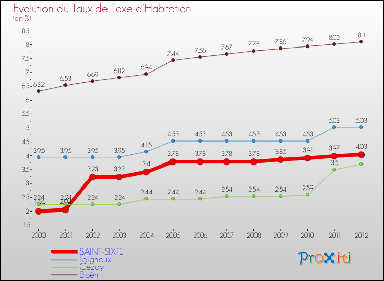 Evolution du taux de la taxe d'habitation pour SAINT-SIXTE et les communes proches Comparaison des taux de la taxe d'habitation pour SAINT-SIXTE et les communes voisines