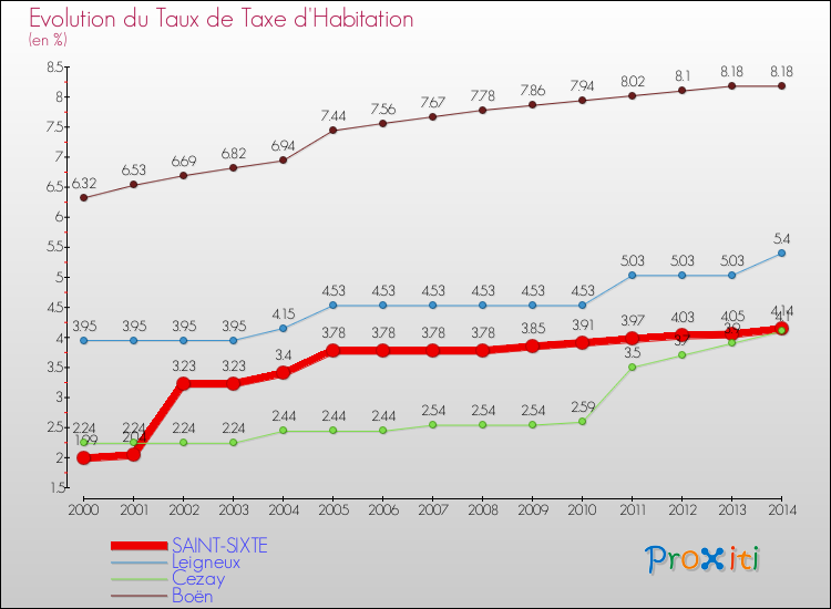 Evolution du taux de la taxe d'habitation pour SAINT-SIXTE et les communes proches de 2000 à 2014 Comparaison des taux de la taxe d'habitation pour SAINT-SIXTE et les communes voisines de 2000 à 2014