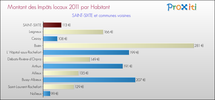 Montant des impôts locaux par Habitant pour SAINT-SIXTE et les communes proches Comparaison des impôts locaux par habitant pour SAINT-SIXTE et les communes voisines