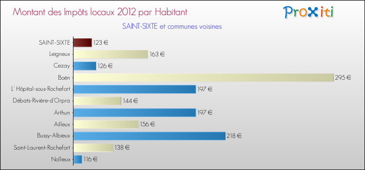 Montant des impôts locaux par Habitant pour SAINT-SIXTE et les communes proches Comparaison des impôts locaux par habitant pour SAINT-SIXTE et les communes voisines