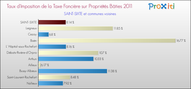 Taux d'imposition de la taxe foncière sur le bati 2011 pour SAINT-SIXTE et les communes proches Comparaison des taux d'imposition de la taxe foncière sur le bati 2011 pour SAINT-SIXTE et les communes voisines