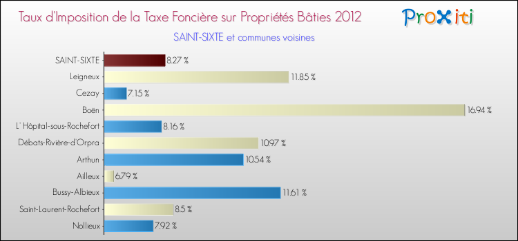 Taux d'imposition de la taxe foncière sur le bati 2012 pour SAINT-SIXTE et les communes proches Comparaison des taux d'imposition de la taxe foncière sur le bati 2012 pour SAINT-SIXTE et les communes voisines